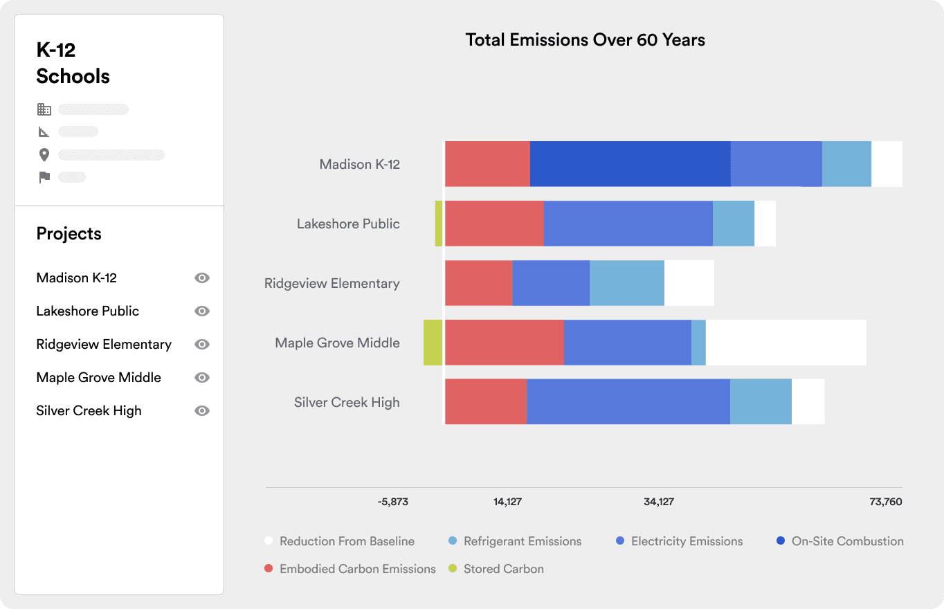 C.Scale chart of total emissions over 60 years for a set of K-12 school projects